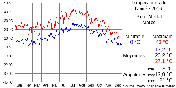 Températures de l'année 2016 pour Beni-Mellal, Maroc