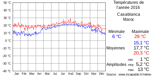 Températures de l'année 2016 pour Casablanca, Maroc