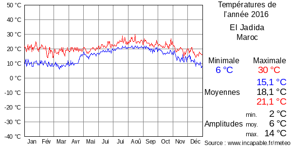 Températures de l'année 2016 pour El Jadida, Maroc