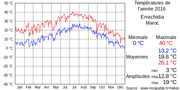 Températures de l'année 2016 pour Errachidia, Maroc