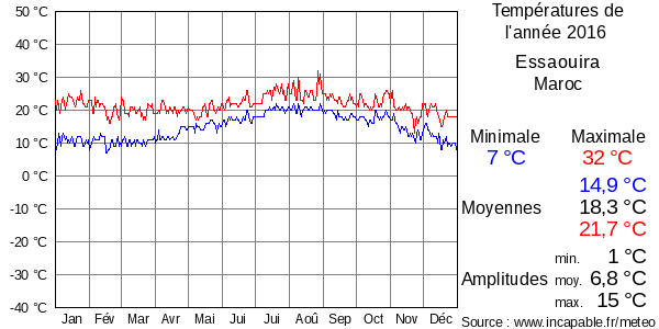 Températures de l'année 2016 pour Essaouira, Maroc