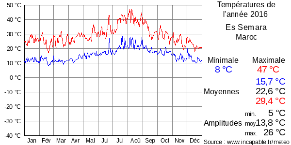 Températures de l'année 2016 pour Es Semara, Maroc