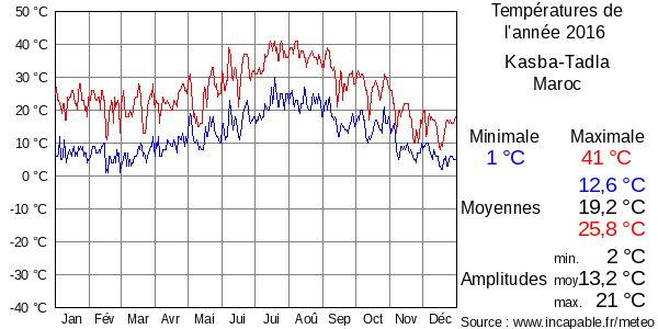Températures de l'année 2016 pour Kasba-Tadla, Maroc