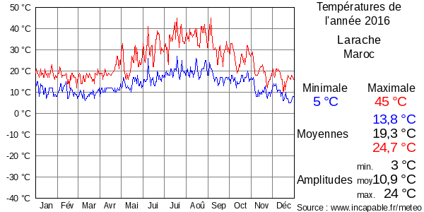 Températures de l'année 2016 pour Larache, Maroc