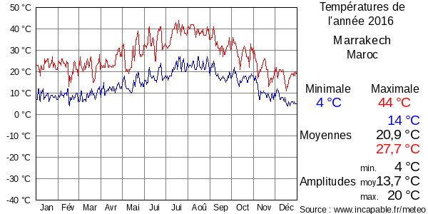 Températures de l'année 2016 pour Marrakech, Maroc