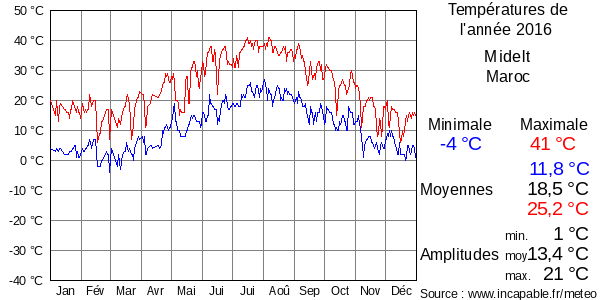 Températures de l'année 2016 pour Midelt, Maroc
