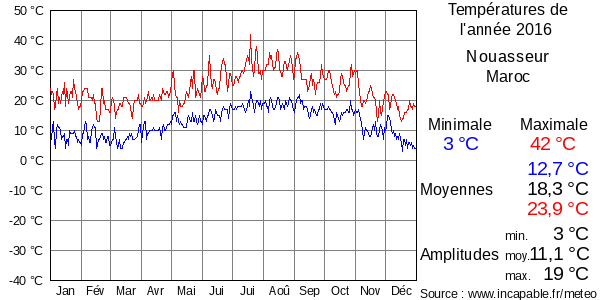 Températures de l'année 2016 pour Nouasseur, Maroc