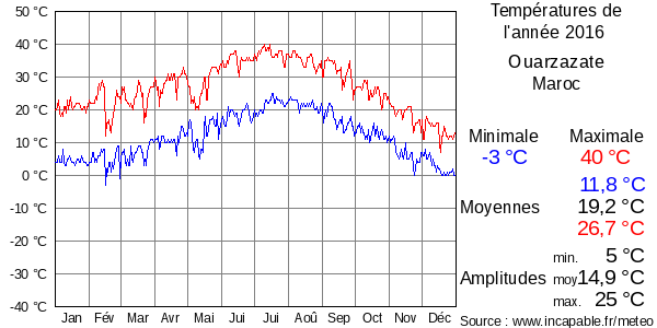 Températures de l'année 2016 pour Ouarzazate, Maroc