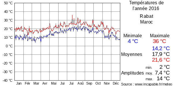 Températures de l'année 2016 pour Rabat, Maroc