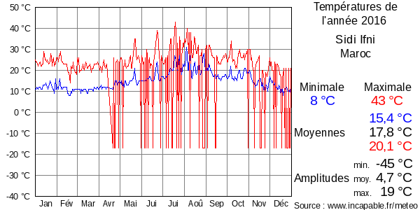 Températures de l'année 2016 pour Sidi Ifni, Maroc