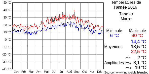 Températures de l'année 2016 pour Tangier, Maroc