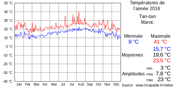 Températures de l'année 2016 pour Tan-tan, Maroc