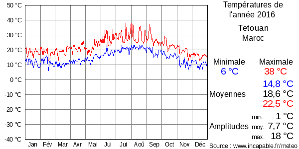 Températures de l'année 2016 pour Tetouan, Maroc