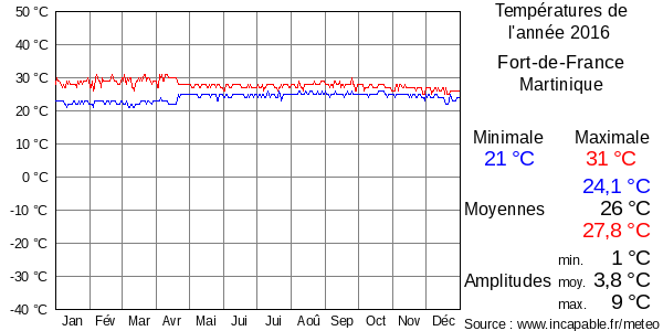 Températures de l'année 2016 pour Fort-de-France, Martinique