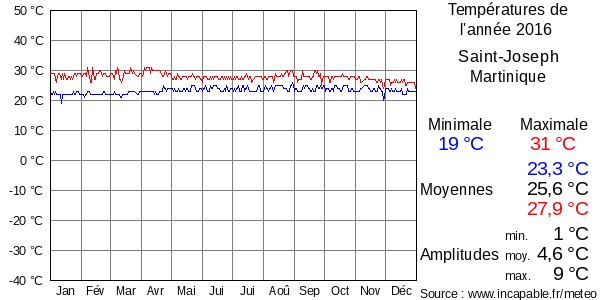 Températures de l'année 2016 pour Saint-Joseph, Martinique