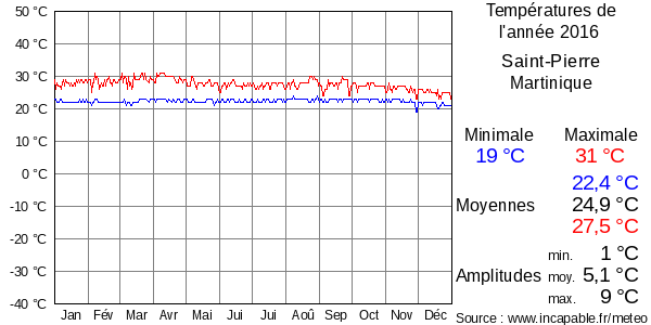 Températures de l'année 2016 pour Saint-Pierre, Martinique