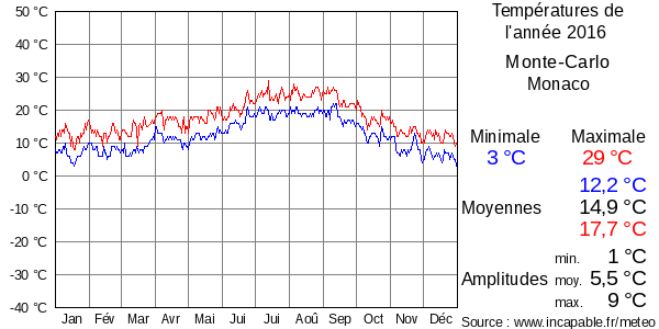 Températures de l'année 2016 pour Monte-Carlo, Monaco
