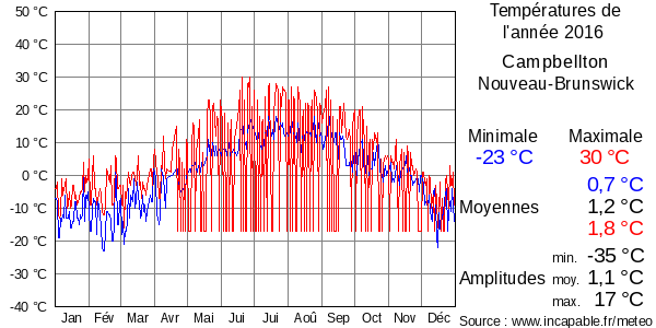 Températures de l'année 2016 pour Campbellton, Nouveau-Brunswick