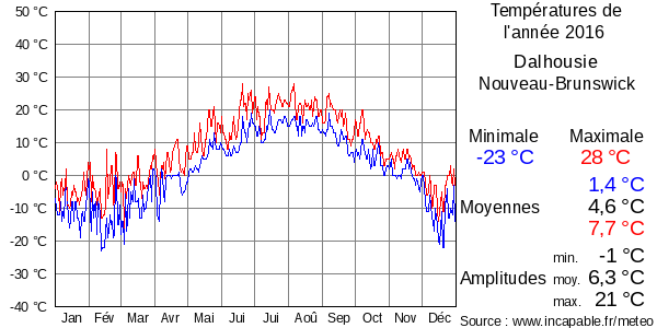 Températures de l'année 2016 pour Dalhousie, Nouveau-Brunswick