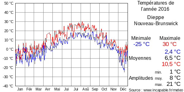 Températures de l'année 2016 pour Dieppe, Nouveau-Brunswick