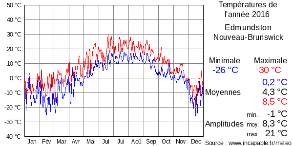 Températures de l'année 2016 pour Edmundston, Nouveau-Brunswick