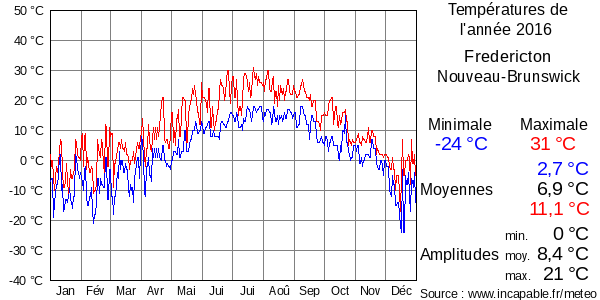 Températures de l'année 2016 pour Fredericton, Nouveau-Brunswick