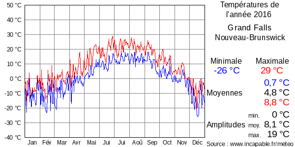 Températures de l'année 2016 pour Grand Falls, Nouveau-Brunswick