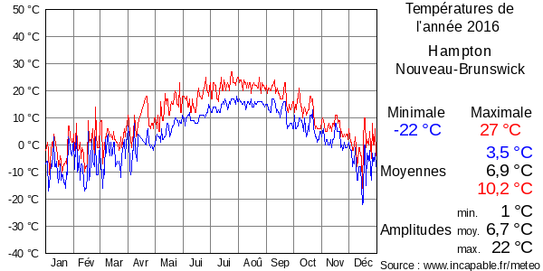 Températures de l'année 2016 pour Hampton, Nouveau-Brunswick