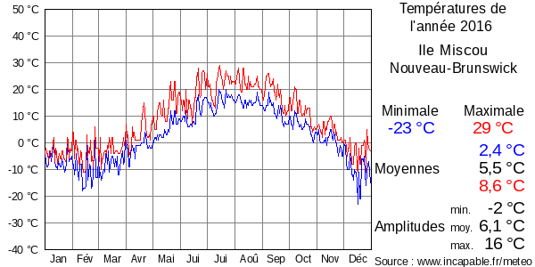 Températures de l'année 2016 pour Ile Miscou, Nouveau-Brunswick