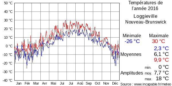 Températures de l'année 2016 pour Loggieville, Nouveau-Brunswick