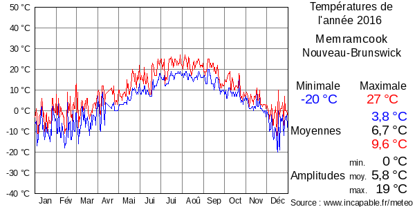 Températures de l'année 2016 pour Memramcook, Nouveau-Brunswick
