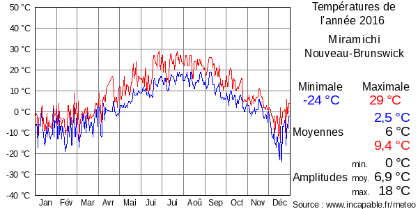 Températures de l'année 2016 pour Miramichi, Nouveau-Brunswick