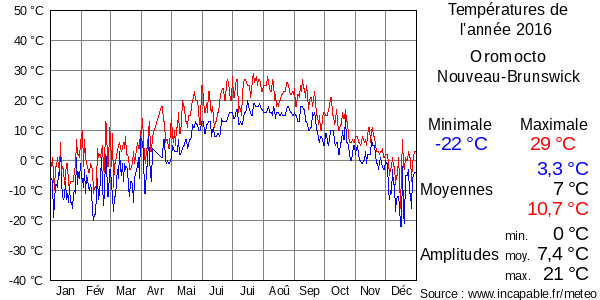 Températures de l'année 2016 pour Oromocto, Nouveau-Brunswick