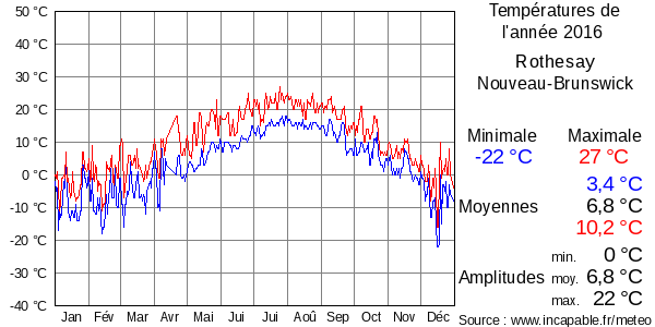Températures de l'année 2016 pour Rothesay, Nouveau-Brunswick