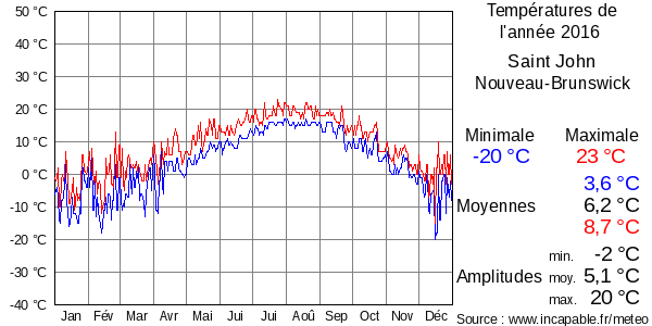 Températures de l'année 2016 pour Saint John, Nouveau-Brunswick