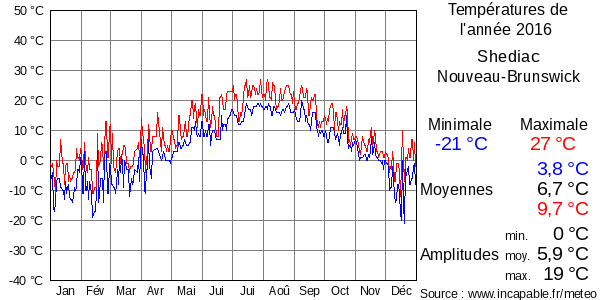 Températures de l'année 2016 pour Shediac, Nouveau-Brunswick