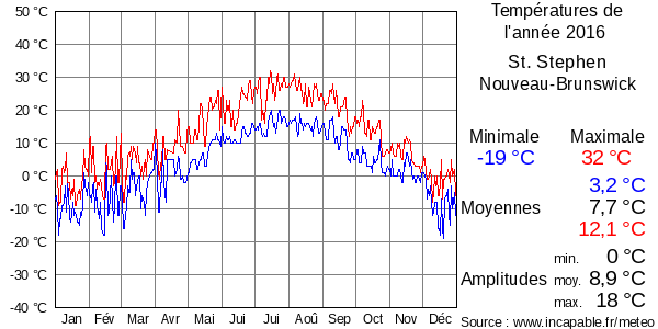 Températures de l'année 2016 pour St. Stephen, Nouveau-Brunswick