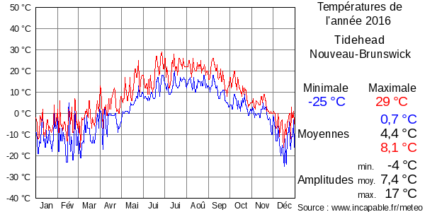 Températures de l'année 2016 pour Tidehead, Nouveau-Brunswick