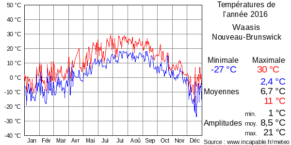 Températures de l'année 2016 pour Waasis, Nouveau-Brunswick