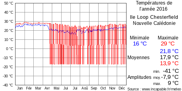Températures de l'année 2016 pour Ile Loop Chesterfield, Nouvelle Calédonie