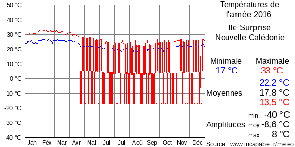 Températures de l'année 2016 pour Ile Surprise, Nouvelle Calédonie