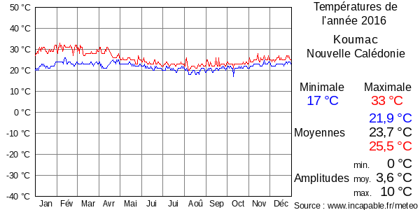 Températures de l'année 2016 pour Koumac, Nouvelle Calédonie