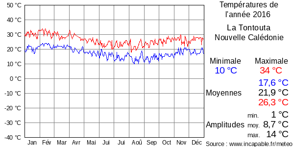 Températures de l'année 2016 pour La Tontouta, Nouvelle Calédonie
