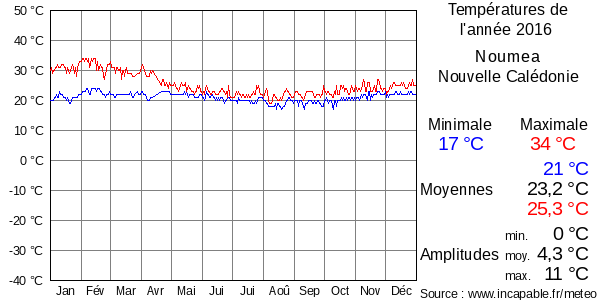 Températures de l'année 2016 pour Noumea, Nouvelle Calédonie