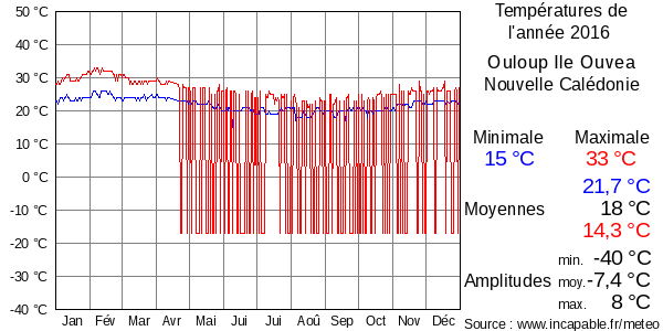 Températures de l'année 2016 pour Ouloup Ile Ouvea, Nouvelle Calédonie