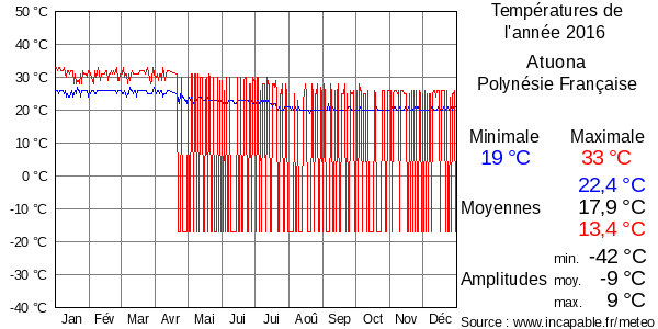Températures de l'année 2016 pour Atuona, Polynésie Française