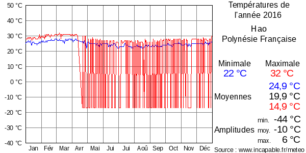 Températures de l'année 2016 pour Hao, Polynésie Française