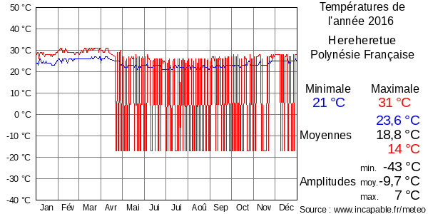 Températures de l'année 2016 pour Hereheretue, Polynésie Française