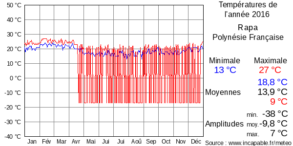 Températures de l'année 2016 pour Rapa, Polynésie Française