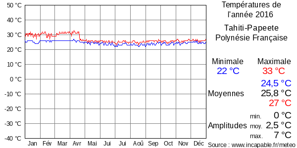 Températures de l'année 2016 pour Tahiti-Papeete, Polynésie Française